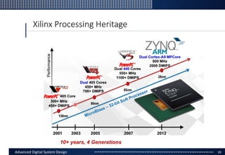 Software hardware co-design using xilinx zynq soc | PPTX