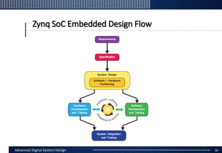 Software hardware co-design using xilinx zynq soc | PPTX