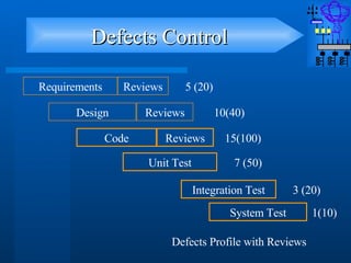Software Inspection And Defect Management | PPT | Computer Software and ...