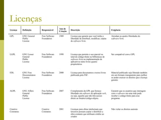 Licenças Não violar os direitos autorais Licenças para obras intelectuais que terceiros possam copiar e distribuir a obra contanto que atribuam crédito ao criador 2001 Creative Commons Creative Commons Garantir que os usuários que interagem com o  software  em uma rede pode receber o código-fonte para esse programa Complemento da GPL que fornece liberdade em  software  de aplicação  web , ou seja, aqueles que não têm acesso direto ao binário/código-objeto. 2007 Free Software Foundation GNU Affero General Public License AGPL Material publicado seja liberado também em um formato transparente para melhor se poder exercer os direitos que a licença garante. Licença para documentos e textos livres publicada pela FSF. 2000 Free Software Foundation GNU Free Documentaton License FDL Ser compatível com a GPL Licença que permite o uso parcial ou total do código-fonte ou bibliotecas de software  livre na implementação de aplicativos tanto livres quanto proprietários 1999 Free Software Foundation GNU Lesser General Public License LGPL Atendam as quatro liberdades do software  livre. Licença que garante que você tenha a liberdade de distribuir, modificar, cópias de  software  livre. 1989 Free Software Foundation GNU General Public License GPL Exigência Descrição Ano de  Criação Responsável Definição Licença 