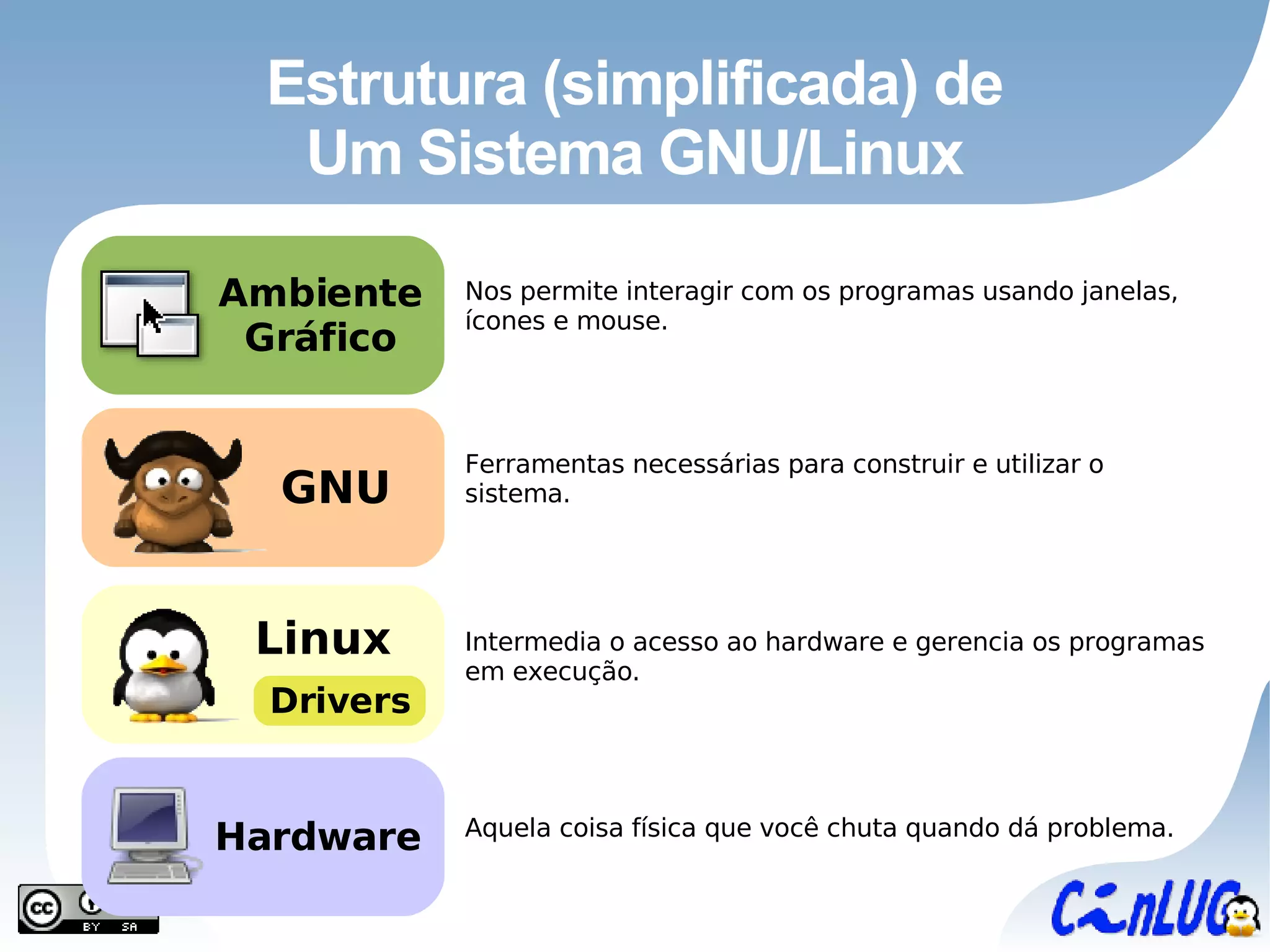 Estrutura (simplificada) de Um Sistema GNU/Linux Intermedia o acesso ao hardware e gerencia os programas em execução. Nos permite interagir com os programas usando janelas, ícones e mouse. Ferramentas necessárias para construir e utilizar o sistema. Aquela coisa física que você chuta quando dá problema. Linux Drivers Ambiente Gráfico Hardware GNU 
