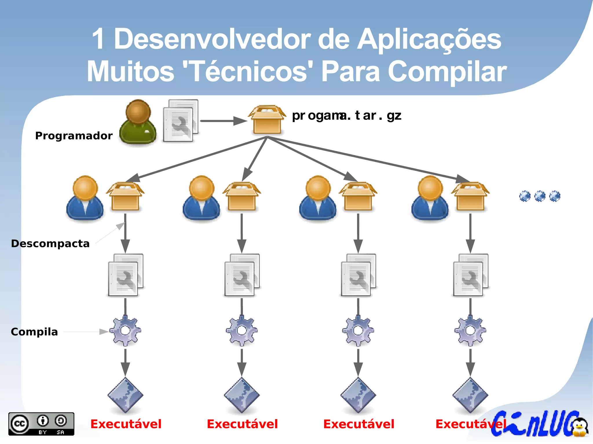 1 Desenvolvedor de Aplicações Muitos 'Técnicos' Para Compilar progama.tar.gz Programador Descompacta Compila Executável Executável Executável Executável 