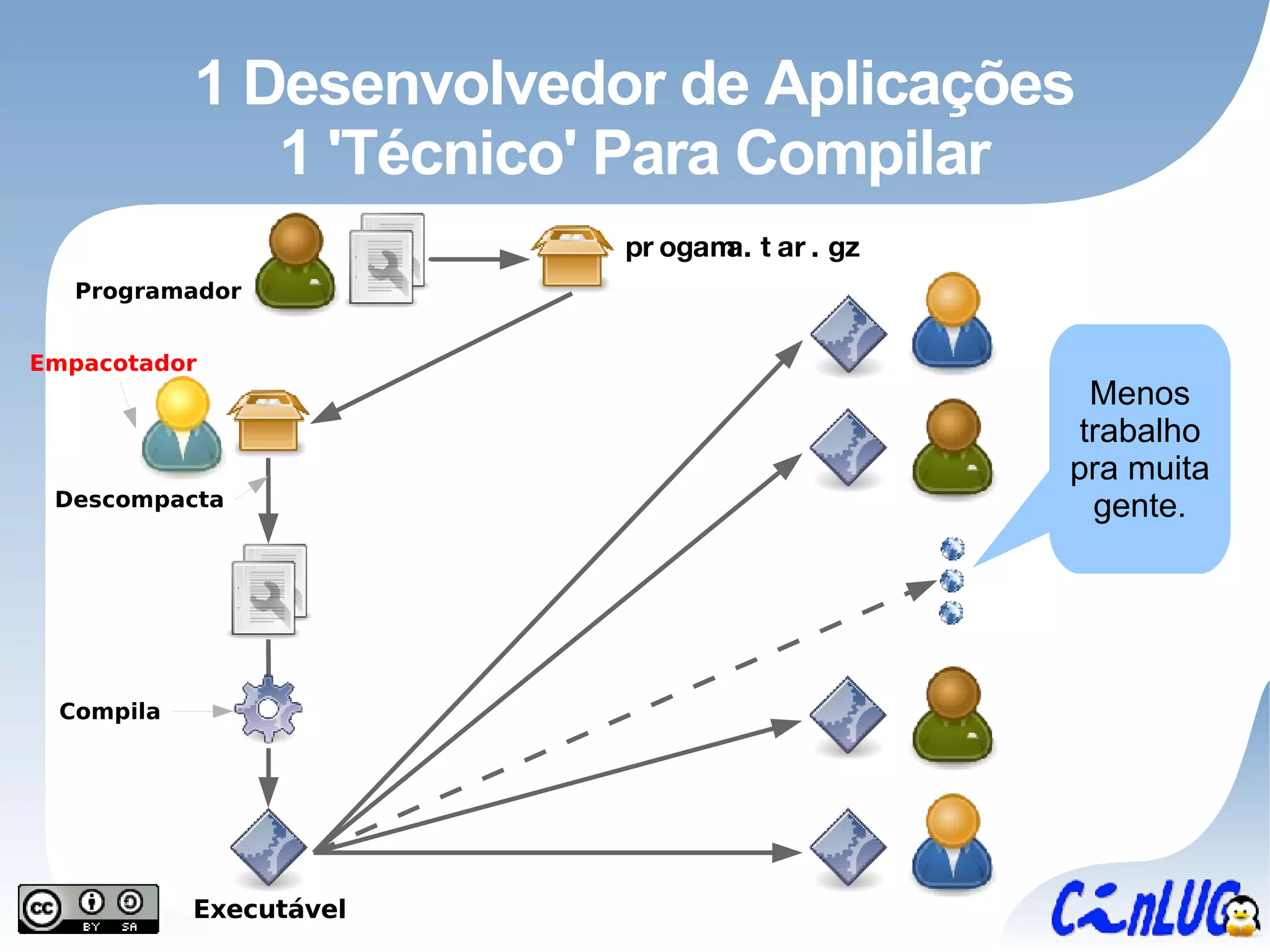 1 Desenvolvedor de Aplicações 1 'Técnico' Para Compilar progama.tar.gz Programador Descompacta Empacotador Compila Executável Menos trabalho pra muita gente. 