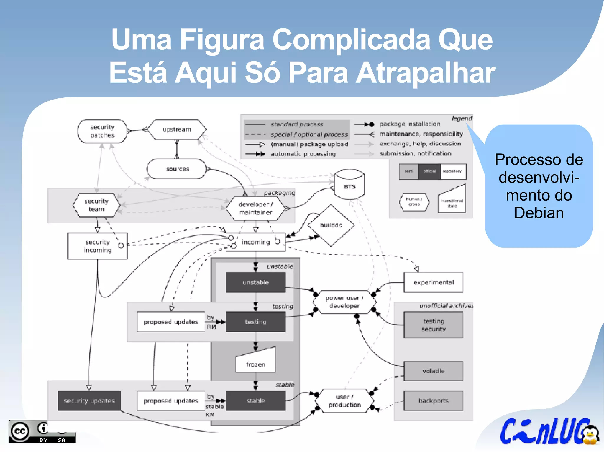 Uma Figura Complicada Que Está Aqui Só Para Atrapalhar Processo de desenvolvi-mento do Debian 