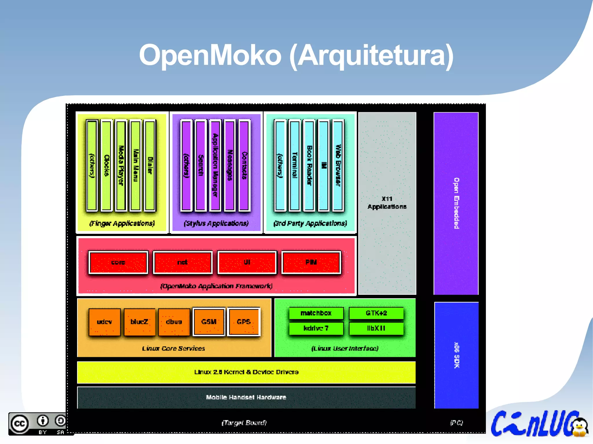 OpenMoko (Arquitetura) 