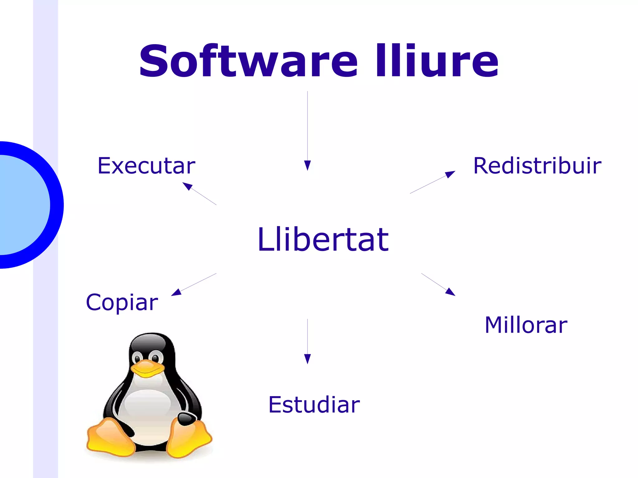 Software lliure Executar Copiar Estudiar Millorar Redistribuir Llibertat 