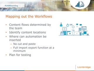 Mapping out the Workflows
• Content flows determined by
the team
• Identify content locations
• Where can automation be
in...