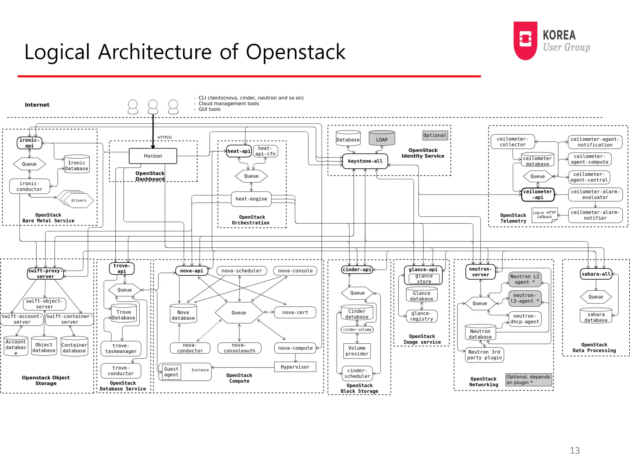 Logical Architecture of Openstack
13
 