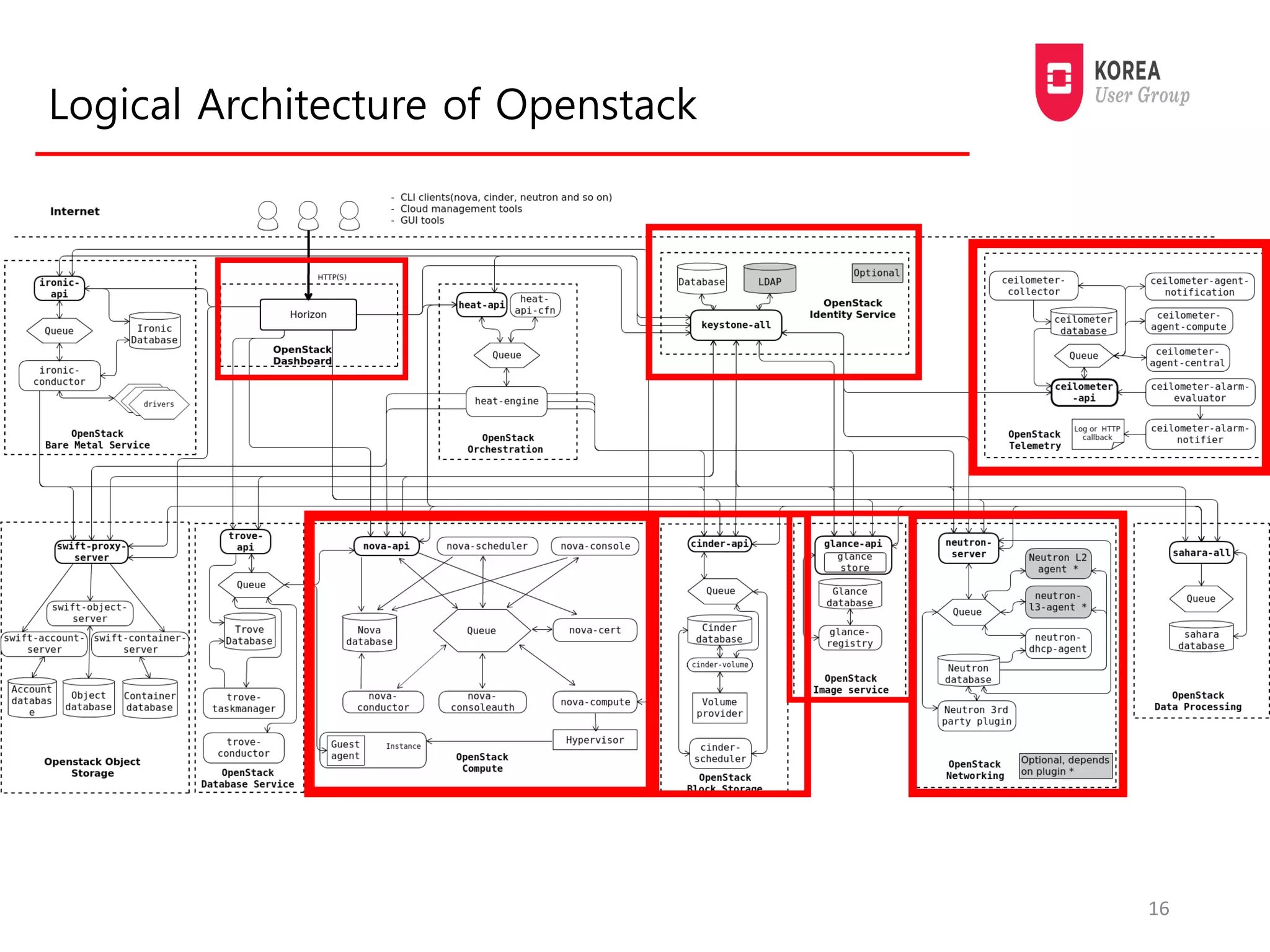 Logical Architecture of Openstack
16
 