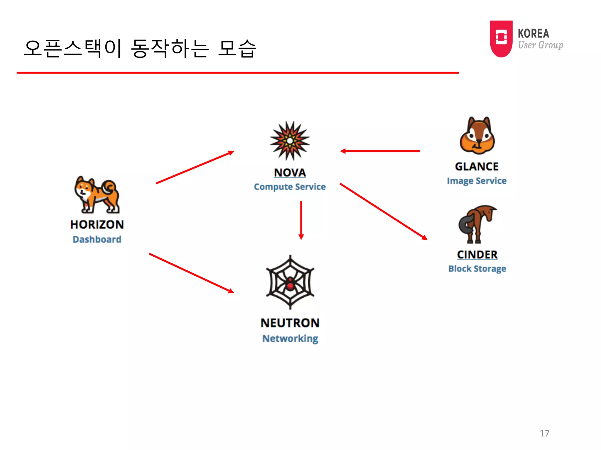 오픈스택이 동작하는 모습
17
 