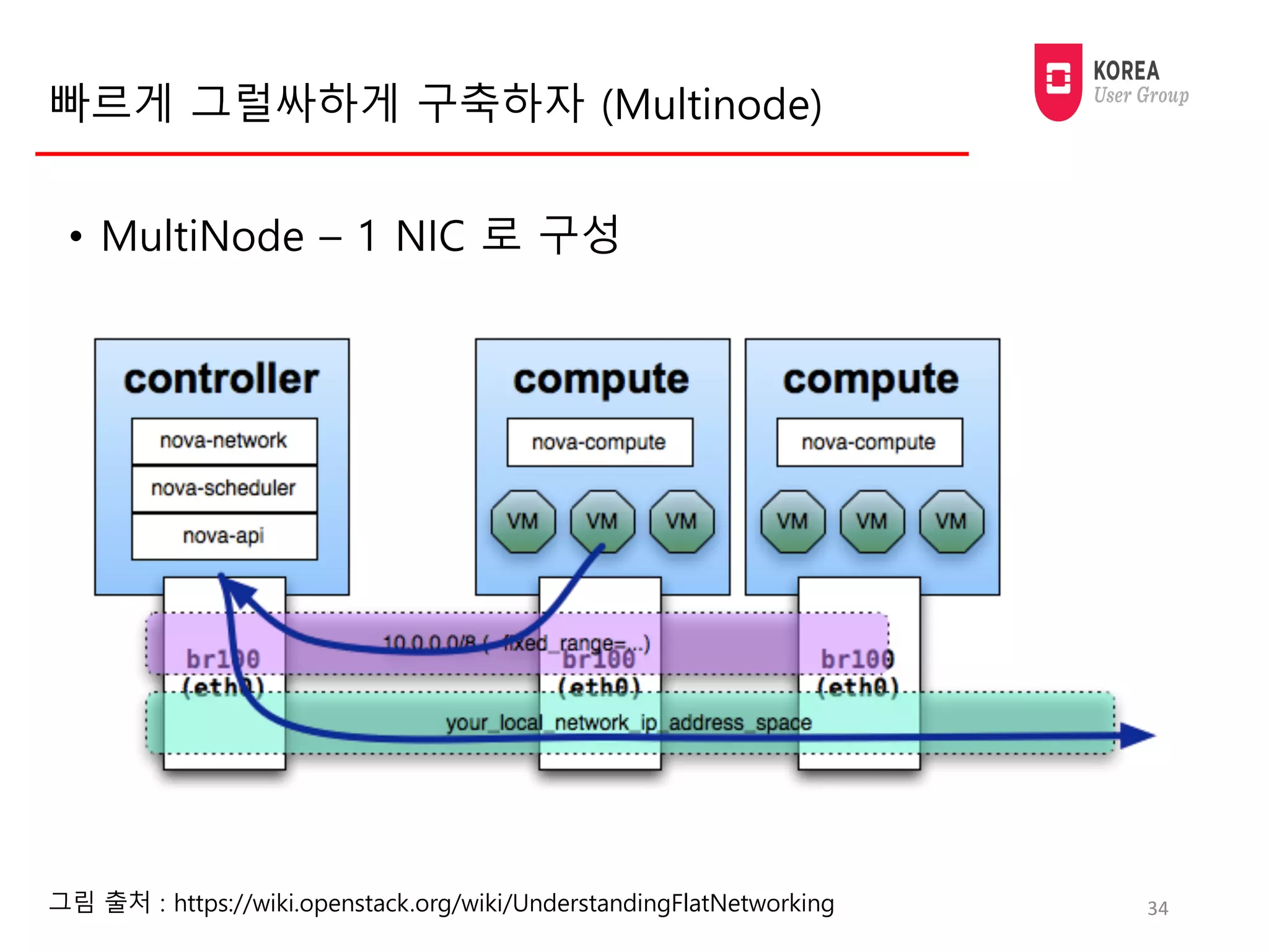 빠르게 그럴싸하게 구축하자 (Multinode)
• MultiNode – 1 NIC 로 구성
34그림 출처 : https://wiki.openstack.org/wiki/UnderstandingFlatNetworking
 