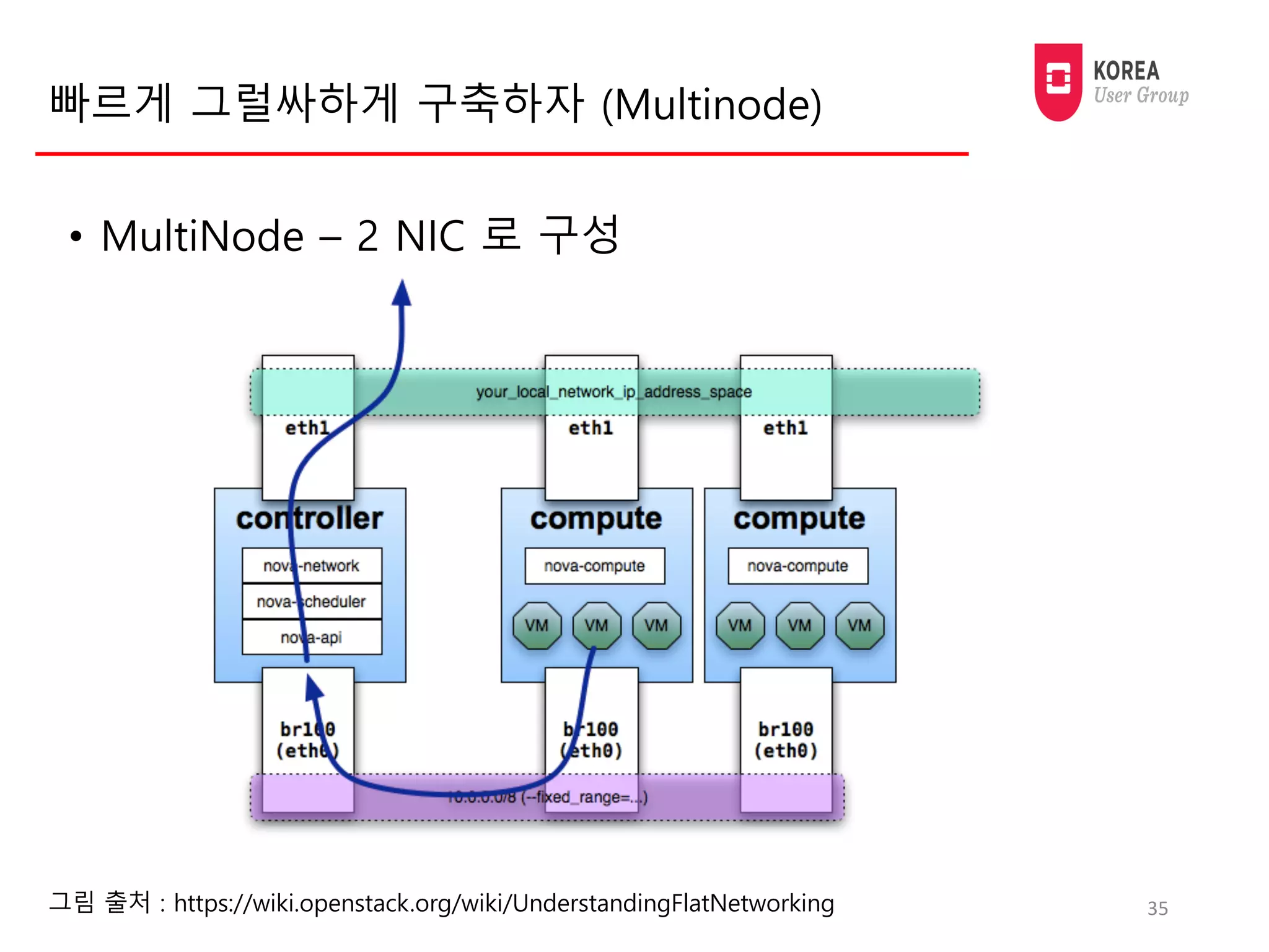 빠르게 그럴싸하게 구축하자 (Multinode)
• MultiNode – 2 NIC 로 구성
35그림 출처 : https://wiki.openstack.org/wiki/UnderstandingFlatNetworking
 