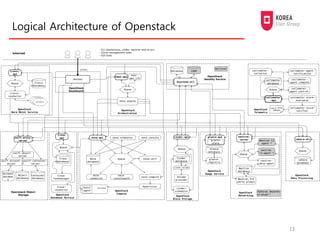 Logical Architecture of Openstack
13
 