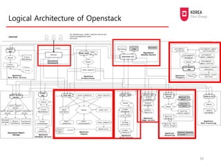 Logical Architecture of Openstack
16
 