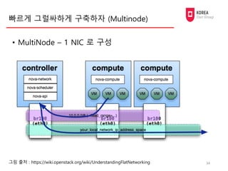 빠르게 그럴싸하게 구축하자 (Multinode)
• MultiNode – 1 NIC 로 구성
34그림 출처 : https://wiki.openstack.org/wiki/UnderstandingFlatNetworking
 