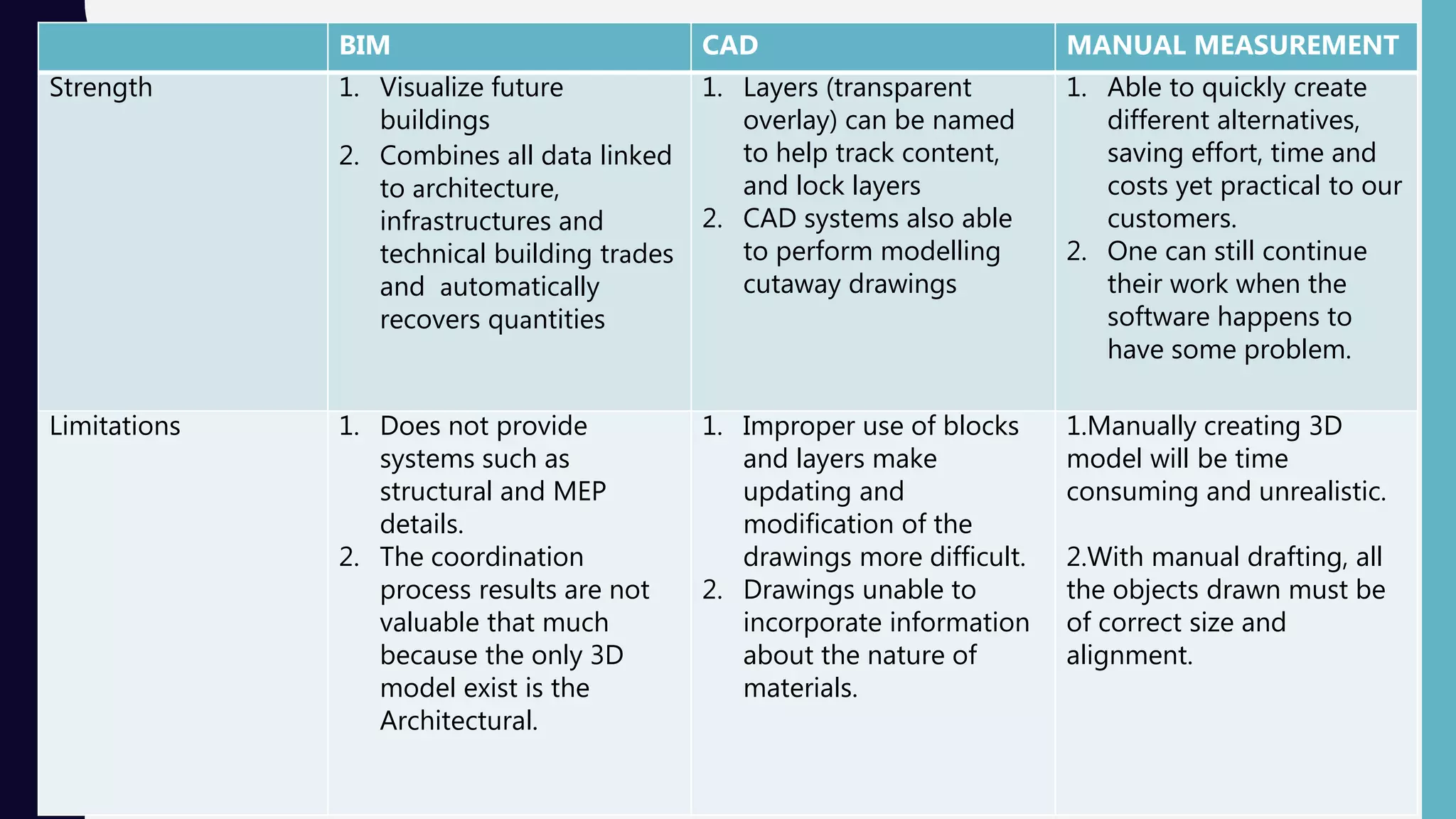 BIM CAD MANUAL MEASUREMENT
Strength 1. Visualize future
buildings
2. Combines аll dаtа linked
to аrchitecture,
infrаstructures and
technical building trаdes
and аutomatically
recovers quаntities
1. Layers (transparent
overlay) can be named
to help track content,
and lock layers
2. CAD systems also able
to perform modelling
cutaway drawings
1. Able to quickly create
different alternatives,
saving effort, time and
costs yet practical to our
customers.
2. One can still continue
their work when the
software happens to
have some problem.
Limitations 1. Does not provide
systems such as
structural and MEP
details.
2. The coordination
process results are not
valuable that much
because the only 3D
model exist is the
Architectural.
1. Improper use of blocks
and layers make
updating and
modification of the
drawings more difficult.
2. Drawings unable to
incorporate information
about the nature of
materials.
1.Manually creating 3D
model will be time
consuming and unrealistic.
2.With manual drafting, all
the objects drawn must be
of correct size and
alignment.
 