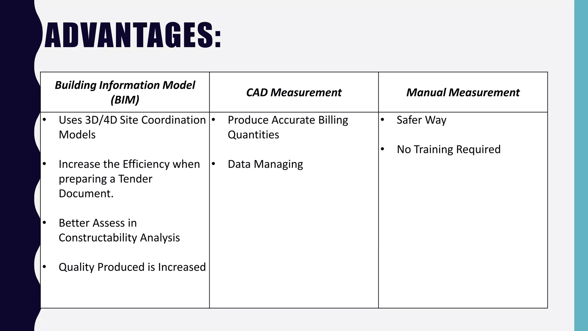 ADVANTAGES:
Building Information Model
(BIM)
CAD Measurement Manual Measurement
• Uses 3D/4D Site Coordination
Models
• Increase the Efficiency when
preparing a Tender
Document.
• Better Assess in
Constructability Analysis
• Quality Produced is Increased
• Produce Accurate Billing
Quantities
• Data Managing
• Safer Way
• No Training Required
 
