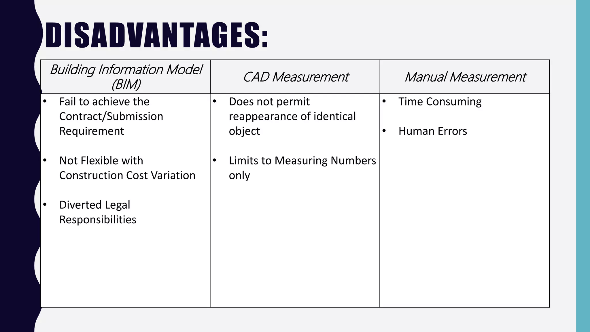 DISADVANTAGES:
• Fail to achieve the
Contract/Submission
Requirement
• Not Flexible with
Construction Cost Variation
• Diverted Legal
Responsibilities
• Does not permit
reappearance of identical
object
• Limits to Measuring Numbers
only
• Time Consuming
• Human Errors
Building Information Model
(BIM)
CAD Measurement Manual Measurement
 