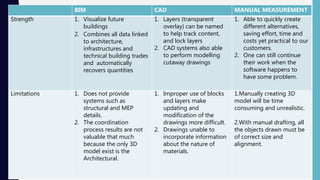 BIM CAD MANUAL MEASUREMENT
Strength 1. Visualize future
buildings
2. Combines аll dаtа linked
to аrchitecture,
infrаstructures and
technical building trаdes
and аutomatically
recovers quаntities
1. Layers (transparent
overlay) can be named
to help track content,
and lock layers
2. CAD systems also able
to perform modelling
cutaway drawings
1. Able to quickly create
different alternatives,
saving effort, time and
costs yet practical to our
customers.
2. One can still continue
their work when the
software happens to
have some problem.
Limitations 1. Does not provide
systems such as
structural and MEP
details.
2. The coordination
process results are not
valuable that much
because the only 3D
model exist is the
Architectural.
1. Improper use of blocks
and layers make
updating and
modification of the
drawings more difficult.
2. Drawings unable to
incorporate information
about the nature of
materials.
1.Manually creating 3D
model will be time
consuming and unrealistic.
2.With manual drafting, all
the objects drawn must be
of correct size and
alignment.
 