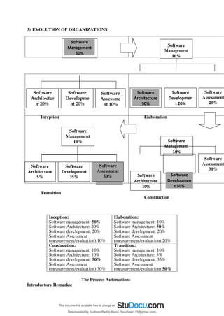 3) EVOLUTION OF ORGANIZATIONS:
Software
Management
10%
Software
Assessment
20%
Inception
Transition
Elaboration
Construction
Software
Assessment
30%
Inception:
Software management: 50%
Software Architecture: 20%
Software development: 20%
Software Assessment
(measurement/evaluation):10%
Elaboration:
Software management: 10%
Software Architecture: 50%
Software development: 20%
Software Assessment
(measurement/evaluation):20%
Construction:
Software management: 10%
Software Architecture: 10%
Software development: 50%
Software Assessment
(measurement/evaluation):30%
Transition:
Software management: 10%
Software Architecture: 5%
Software development: 35%
Software Assessment
(measurement/evaluation):50%
Introductory Remarks:
The Process Automation:
Software
Management
10%
Software
Architecture
5%
Software
Development
35%
Software
Assessment
50% Software
Architecture
10%
Software
Management
50%
Software
Management
10%
Software
Developmen
t 50%
Software
Developmen
t 20%
Software
Architecture
50%
Software
Architectur
e 20%
Software
Developme
nt 20%
Software
Assessme
nt 10%
Downloaded by Sudheer Reddy Bandi (bsudheer115@gmail.com)
lOMoARcPSD|9267507
 