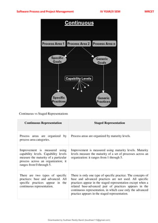 Software Process and Project Management IV YEAR/II SEM MRCET
Continuous vs Staged Representations
Continuous Representation Staged Representation
Process areas are organized by
process area categories.
Process areas are organized by maturity levels.
Improvement is measured using
capability levels. Capability levels
measure the maturity of a particular
process across an organization; it
ranges from 0 through 5.
Improvement is measured using maturity levels. Maturity
levels measure the maturity of a set of processes across an
organization: it ranges from 1 through 5.
There are two types of specific
practices: base and advanced. All
specific practices appear in the
continuous representation.
There is only one type of specific practice. The concepts of
base and advanced practices are not used. All specific
practices appear in the staged representation except when a
related base-advanced pair of practices appears in the
continuous representation, in which case only the advanced
practice appears in the staged representation.
Downloaded by Sudheer Reddy Bandi (bsudheer115@gmail.com)
lOMoARcPSD|9267507
 