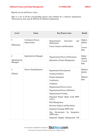 Software Process and Project Management IV YEAR/II SEM MRCET
Maturity Levels and Process Areas
Here is a list of all the corresponding process areas defined for a software organization.
These process areas may be different for different organization.
Level Focus Key Process Area Result
5
Optimizing
Continuous Process
Improvement
Organizational Innovation and
Deployment
Causal Analysis and Resolution
Highest
Quality
/
Lowest
Risk
4
Quantitatively
Managed
Quantitatively Managed
Organizational Process Performance
Quantitative Project Management
Higher
Quality
/ Lower
Risk
3
Defined
Process Standardization
Requirements Development
Technical Solution
Product Integration
Verification
Validation
Organizational Process Focus
Organizational Process Definition
Organizational Training
Integrated Project Mgmt (with IPPD
extras)
Risk Management
Decision Analysis and Resolution
Integrated Teaming (IPPD only)
Org. Environment for Integration
(IPPD only)
Integrated Supplier Management (SS
Medium
Quality
/
Medium
Risk
Downloaded by Sudheer Reddy Bandi (bsudheer115@gmail.com)
lOMoARcPSD|9267507
 