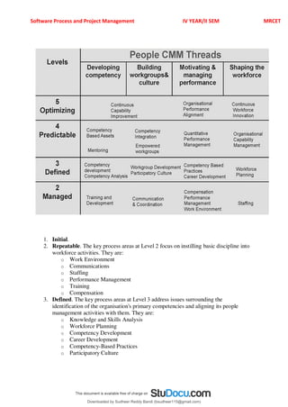 Software Process and Project Management IV YEAR/II SEM MRCET
1. Initial.
2. Repeatable. The key process areas at Level 2 focus on instilling basic discipline into
workforce activities. They are:
o Work Environment
o Communications
o Staffing
o Performance Management
o Training
o Compensation
3. Defined. The key process areas at Level 3 address issues surrounding the
identification of the organisation's primary competencies and aligning its people
management activities with them. They are:
o Knowledge and Skills Analysis
o Workforce Planning
o Competency Development
o Career Development
o Competency-Based Practices
o Participatory Culture
Downloaded by Sudheer Reddy Bandi (bsudheer115@gmail.com)
lOMoARcPSD|9267507
 