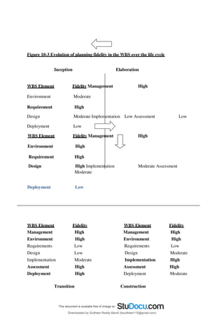Figure 10-3 Evolution of planning fidelity in the WBS over the life cycle
Inception Elaboration
WBS Element Fidelity Management High
Environment Moderate
Requirement High
Design Moderate Implementation Low Assessment Low
Deployment Low
WBS Element Fidelity Management High
Environment High
Requirement High
Design High Implementation Moderate Assessment
Moderate
Deployment Low
WBS Element
Management
Fidelity
High
WBS Element
Management
Fidelity
High
Environment High Environment High
Requirements Low Requirements Low
Design Low Design Moderate
Implementation Moderate Implementation High
Assessment High Assessment High
Deployment High Deployment Moderate
Transition Construction
Downloaded by Sudheer Reddy Bandi (bsudheer115@gmail.com)
lOMoARcPSD|9267507
 