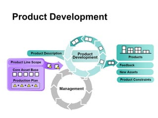 Software Product Lines