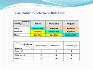 Risk matrix to determine Risk Level
Likelihood
Severity
Remote (1) Occasional (2) Frequent (3)
Minor (1) 1 2 3
Moderate (2) 2 4 6
Major (3) 3 6 9
 