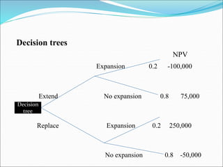 Decision trees
NPV
Expansion 0.2 -100,000
Extend No expansion 0.8 75,000
Replace Expansion 0.2 250,000
No expansion 0.8 -50,000
Decision
tree
 