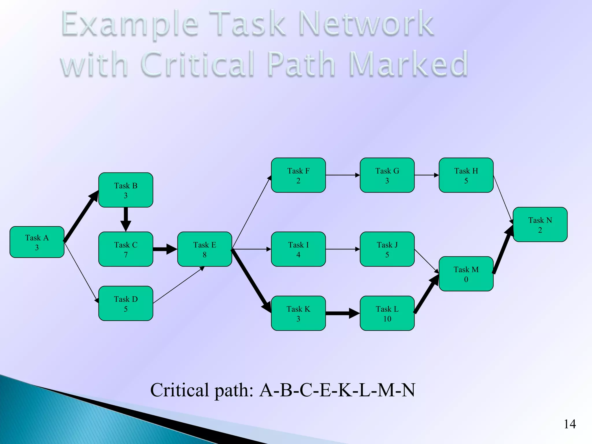 Task F    Task G   Task H
                                   2         3        5
         Task B
           3


                                                             Task N
                                                               2
Task A
  3      Task C       Task E     Task I    Task J
           7            8          4         5
                                                    Task M
                                                       0

         Task D
           5                     Task K    Task L
                                   3         10




                  Critical path: A-B-C-E-K-L-M-N
                                                                      14
 