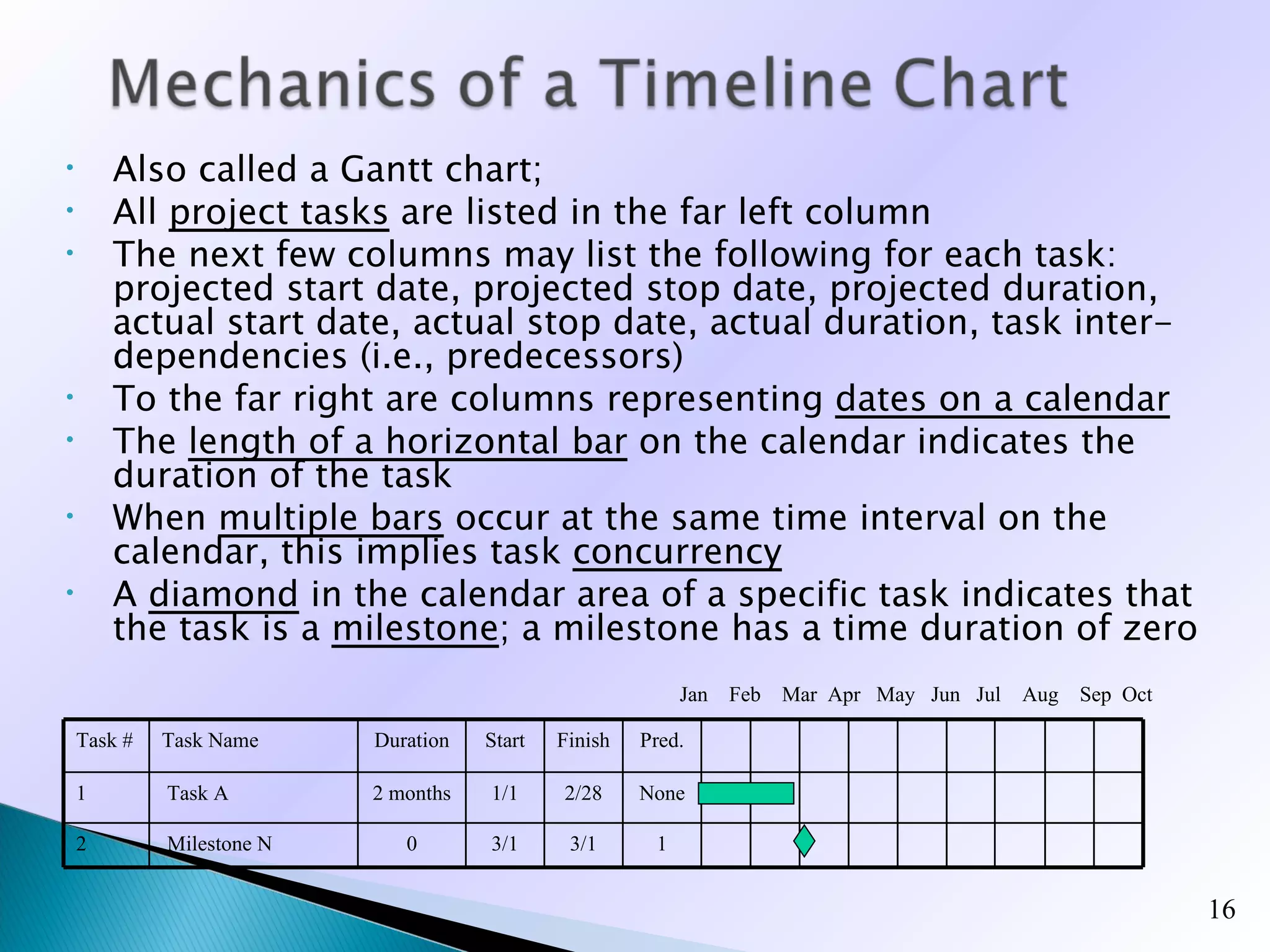 •       Also called a Gantt chart;
•       All project tasks are listed in the far left column
•       The next few columns may list the following for each task:
        projected start date, projected stop date, projected duration,
        actual start date, actual stop date, actual duration, task inter-
        d
        dependencies (i.e., predecessors)
•       To the far right are columns representing dates on a calendar
•       The length of a horizontal bar on the calendar indicates the
        duration of the task
•       When multiple bars occur at the same time interval on the
        calendar, this implies task concurrency
•       A diamond in the calendar area of a specific task indicates that
        the task is a milestone; a milestone has a time duration of zero
                                                            Jan   Feb   Mar Apr May Jun Jul   Aug   Sep Oct

    Task #   Task Name     Duration   Start   Finish   Pred.

    1        Task A        2 months   1/1     2/28     None

    2        Milestone N      0       3/1      3/1      1


                                                                                                              16
 