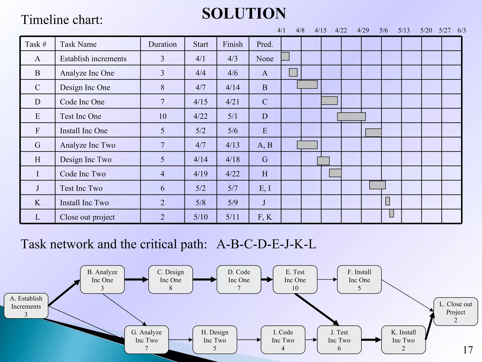 Timeline chart:                                         SOLUTION
                                                                                      4/1       4/8   4/15     4/22       4/29     5/6     5/13       5/20   5/27   6/3

     Task #    Task Name                   Duration       Start    Finish     Pred.
         A     Establish increments            3          4/1       4/3       None
         B     Analyze Inc One                 3          4/4       4/6        A
         C     Design Inc One                  8          4/7       4/14       B
         D     Code Inc One                    7          4/15      4/21       C
         E     Test Inc One                   10          4/22      5/1        D
         F     Install Inc One                 5          5/2       5/6        E
         G     Analyze Inc Two                 7          4/7       4/13      A, B
         H     Design Inc Two                  5          4/14      4/18       G
         I     Code Inc Two                    4          4/19      4/22       H
         J     Test Inc Two                    6          5/2       5/7       E, I
         K     Install Inc Two                 2          5/8       5/9        J
         L     Close out project               2          5/10      5/11      F, K


   Task network and the critical path: A-B-C-D-E-J-K-L
                       B. Analyze             C. Design             D. Code               E. Test                     F. Install
                        Inc One                Inc One              Inc One              Inc One                      Inc One
                           3                      8                    7                    10                            5
A. Establish
Increments                                                                                                                                                   L. Close out
     3                                                                                                                                                          Project
                                                                                                                                                                   2
                                      G. Analyze            H. Design                 I. Code                 J. Test                    K. Install
                                       Inc Two              Inc Two                  Inc Two                 Inc Two                     Inc Two
                                           7                    5                         4                      6                           2                       17
 