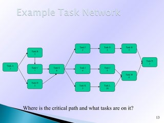 Task F      Task G    Task H
                                     2           3         5
             Task B
               3


                                                                  Task N
                                                                    2
Task A
  3          Task C    Task E      Task I      Task J
               7         8           4           5
                                                         Task M
                                                            0

             Task D
               5                   Task K      Task L
                                     3           10




         Where is the critical path and what tasks are on it?
                                                                           13
 
