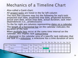 •       Also called a Gantt chart;
•       All project tasks are listed in the far left column
•       The next few columns may list the following for each task:
        projected start date, projected stop date, projected duration,
        actual start date, actual stop date, actual duration, task inter-
        d
        dependencies (i.e., predecessors)
•       To the far right are columns representing dates on a calendar
•       The length of a horizontal bar on the calendar indicates the
        duration of the task
•       When multiple bars occur at the same time interval on the
        calendar, this implies task concurrency
•       A diamond in the calendar area of a specific task indicates that
        the task is a milestone; a milestone has a time duration of zero
                                                            Jan   Feb   Mar Apr May Jun Jul   Aug   Sep Oct

    Task #   Task Name     Duration   Start   Finish   Pred.

    1        Task A        2 months   1/1     2/28     None

    2        Milestone N      0       3/1      3/1      1


                                                                                                              16
 