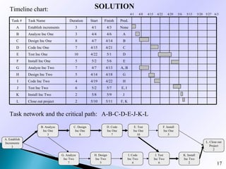 Timeline chart:                                         SOLUTION
                                                                                      4/1       4/8   4/15     4/22       4/29     5/6     5/13       5/20   5/27   6/3

     Task #    Task Name                   Duration       Start    Finish     Pred.
         A     Establish increments            3          4/1       4/3       None
         B     Analyze Inc One                 3          4/4       4/6        A
         C     Design Inc One                  8          4/7       4/14       B
         D     Code Inc One                    7          4/15      4/21       C
         E     Test Inc One                   10          4/22      5/1        D
         F     Install Inc One                 5          5/2       5/6        E
         G     Analyze Inc Two                 7          4/7       4/13      A, B
         H     Design Inc Two                  5          4/14      4/18       G
         I     Code Inc Two                    4          4/19      4/22       H
         J     Test Inc Two                    6          5/2       5/7       E, I
         K     Install Inc Two                 2          5/8       5/9        J
         L     Close out project               2          5/10      5/11      F, K


   Task network and the critical path: A-B-C-D-E-J-K-L
                       B. Analyze             C. Design             D. Code               E. Test                     F. Install
                        Inc One                Inc One              Inc One              Inc One                      Inc One
                           3                      8                    7                    10                            5
A. Establish
Increments                                                                                                                                                   L. Close out
     3                                                                                                                                                          Project
                                                                                                                                                                   2
                                      G. Analyze            H. Design                 I. Code                 J. Test                    K. Install
                                       Inc Two              Inc Two                  Inc Two                 Inc Two                     Inc Two
                                           7                    5                         4                      6                           2                       17
 