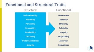 Functional and Structural Traits
Correctness
Usability
Efficiency
Reliability
Integrity
Adaptability
Accuracy
Robustness
Maintainability
Flexibility
Portability
Reusability
Readability
Testability
Understandability
Security
FunctionalStructural
 