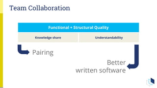 Functional + Structural Quality
UnderstandabilityKnowledge share
Pairing
Better
written software
Team Collaboration
 