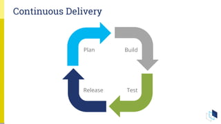 Continuous Delivery
Plan Build
Release Test
 