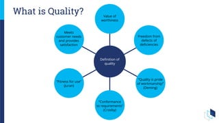 What is Quality?
Meets
customer needs
and provides
satisfaction
“Fitness for use”
(Juran)
“Conformance
to requirements”
(Crosby)
“Quality is pride
of workmanship”
(Deming)
Freedom from
defects of
deficiencies
Value of
worthiness
Definition of
quality
 