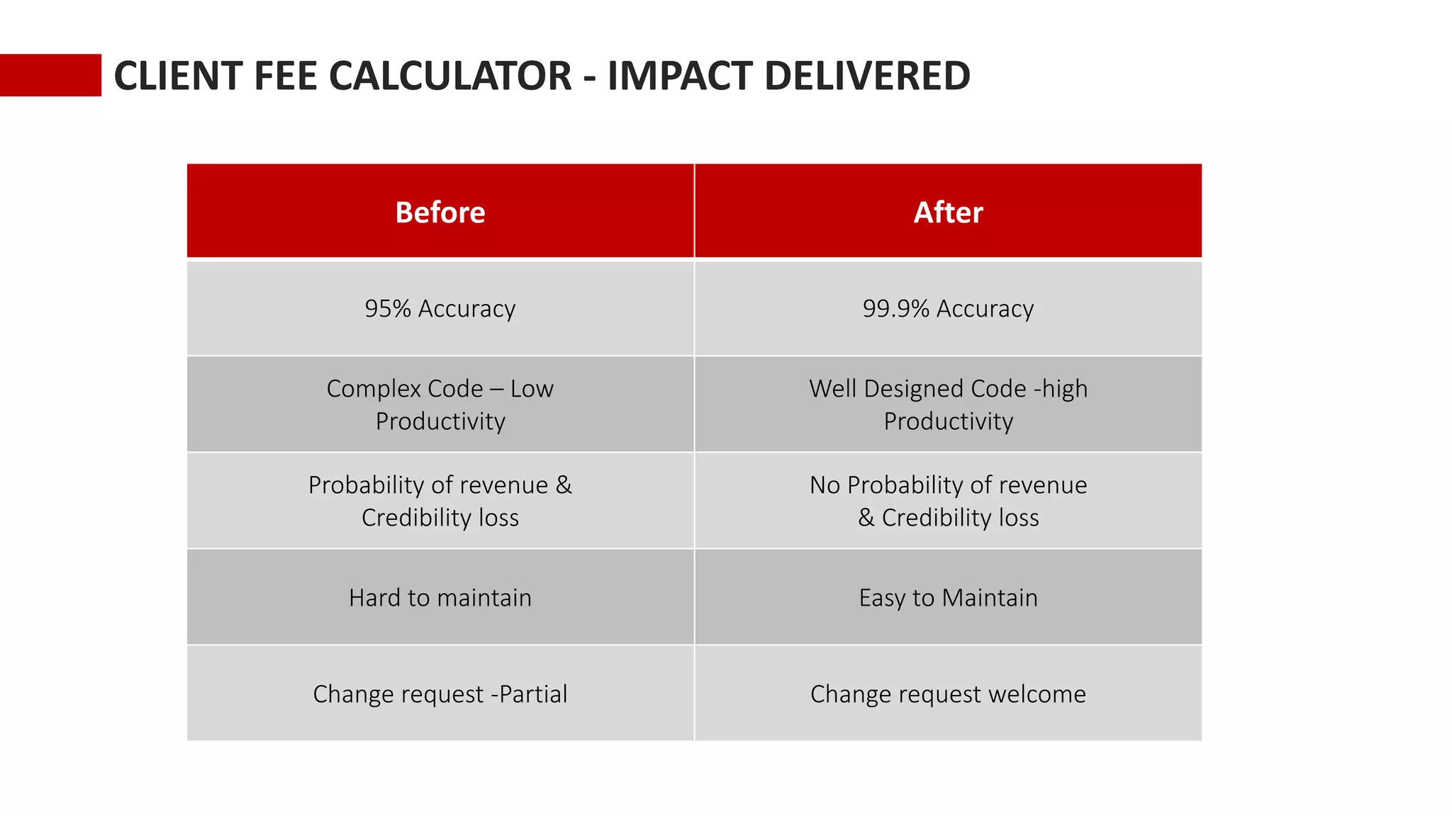 CLIENT FEE CALCULATOR - IMPACT DELIVERED
Before After
95% Accuracy 99.9% Accuracy
Complex Code – Low
Productivity
Well Designed Code -high
Productivity
Probability of revenue &
Credibility loss
No Probability of revenue
& Credibility loss
Hard to maintain Easy to Maintain
Change request -Partial Change request welcome
 