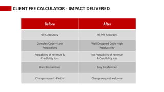 CLIENT FEE CALCULATOR - IMPACT DELIVERED
Before After
95% Accuracy 99.9% Accuracy
Complex Code – Low
Productivity
Well Designed Code -high
Productivity
Probability of revenue &
Credibility loss
No Probability of revenue
& Credibility loss
Hard to maintain Easy to Maintain
Change request -Partial Change request welcome
 