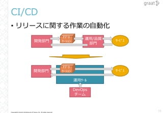 Copyright© Growth Architectures & Teams, Inc. All rights reserved.
CI/CD
• リリースに関する作業の自動化
15
運用ﾂｰﾙ
開発部門
運用/品質
部門
ｱﾌﾟﾘ
ｹｰｼｮﾝ ｻｰﾋﾞｽ
開発部門 ｻｰﾋﾞｽ
DevOps
チーム
ｱﾌﾟﾘ
ｹｰｼｮﾝ
 
