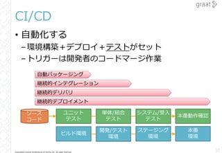Copyright© Growth Architectures & Teams, Inc. All rights reserved.
• 自動化する
–環境構築＋デプロイ＋テストがセット
–トリガーは開発者のコードマージ作業
継続的インテグレーション
CI/CD
17
ビルド環境
開発/テスト
環境
ステージング
環境
本番
環境
ユニット
テスト
単体/結合
テスト
システム/受入
テスト
本番動作確認ソース
コード
継続的デリバリ
継続的デプロイメント
自動パッケージング
 