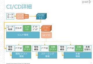 Copyright© Growth Architectures & Teams, Inc. All rights reserved.
CI/CD詳細
18
ビルド環境
開発/テスト
環境
コード
取得
ソース
コード
ビルド
ﾕﾆｯﾄ
ﾃｽﾄ
ﾊﾟｯｹｰ
ｼﾞﾝｸﾞ
ｱﾌﾟﾘｹｰ
ｼｮﾝ
ﾚﾎﾟｼﾞﾄﾘ
環境
構築
ﾃﾞﾌﾟﾛｲ
自動
テスト
ステージング
環境
環境
構築
ﾃﾞﾌﾟﾛｲ
自動
テスト
本番
環境
環境
構築
ﾃﾞﾌﾟﾛｲ
自動
テスト
本番
切替え
コード
マージ
CI/CD
ﾂｰﾙ
Web
hook
 