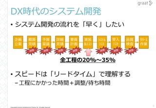 Copyright© Growth Architectures & Teams, Inc. All rights reserved.
• システム開発の流れを「早く」したい
• スピードは「リードタイム」で理解する
–工程にかかった時間＋調整/待ち時間
DX時代のシステム開発
5
企画
立案
概算
見積
予算
稟議
詳細
見積
要員
計画
実装
&ﾃｽﾄ
ｼｽﾃﾑ
ﾃｽﾄ
品質
検査
ﾘﾘｰｽ
作業
受入
ﾃｽﾄ
全工程の20%～35%
 