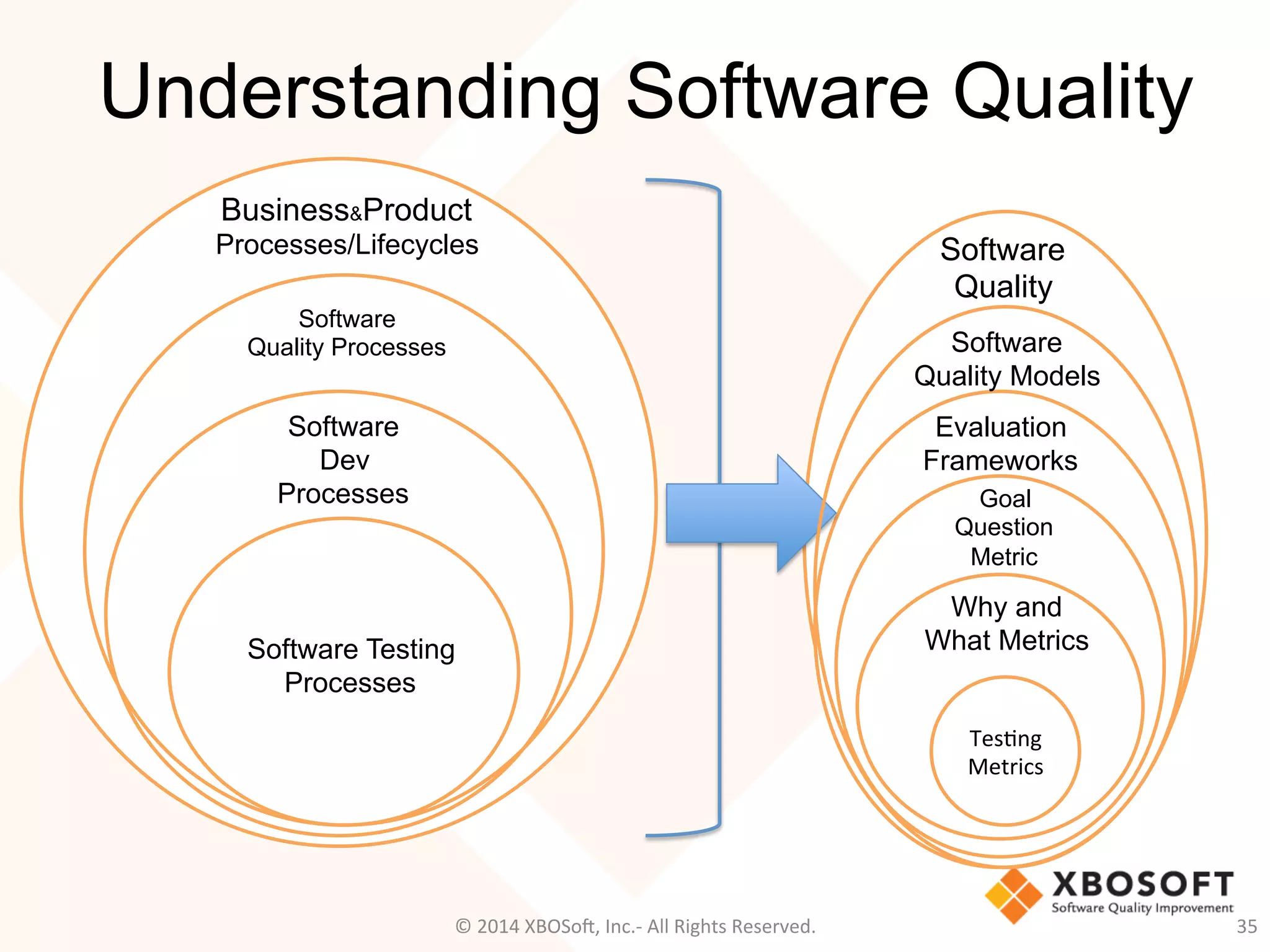 Software
Quality
Evaluation
Frameworks
Goal
Question
Metric
Why and
What Metrics
Understanding Software Quality
©	
  2014	
  XBOSoM,	
  Inc.-­‐	
  All	
  Rights	
  Reserved.	
   35	
  
Business&Product
Processes/Lifecycles
Software
Dev
Processes
TesAng	
  
Metrics	
  
Software Testing
Processes
Software
Quality Models
Software
Quality Processes
 