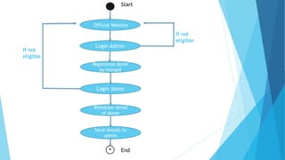 Official Website
Registered donor
by himself
Login Admin
Send details to
admin
Withdraw detail
of donor
Login donor
Start
End
If not
eligible
If not
eligible
 
