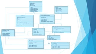 user
-User name
-Password
-Database ID
+login()
+Change password
+Donor registration
+Change details
+Withdraw donor()
Report
-Report Name
-Report duration
+Print report()
+Display report
Donor
-Registration Number
-Blood group
-ID Number
-Email ID
+Future-donation-detail()
+Donation-contribution-detail()
+Edit-Profile()
System Administrator
-Database ID
+Print Report()
+Search Donor()
+Inform blood testing details()
Database Access
Database ID
+Access database()
+Store details()
+Remove details()
Donation
Test Detail
Alert
SMS Alert
Email Alert-Mobile Phone number
-Database ID
+Send SMS & Save()
+Read SMS & Save()
-Donor registration number
-Donor ID number
-Database ID
+Send blood testing details()
-Blood group
-Donation date
-Donation venue
+Future donation details()
+Clarify Alert()
+Display Alert Details()
-Alert Type
-Email address
-Database ID
+Send Email & Save()
+Read Email & Save()
 